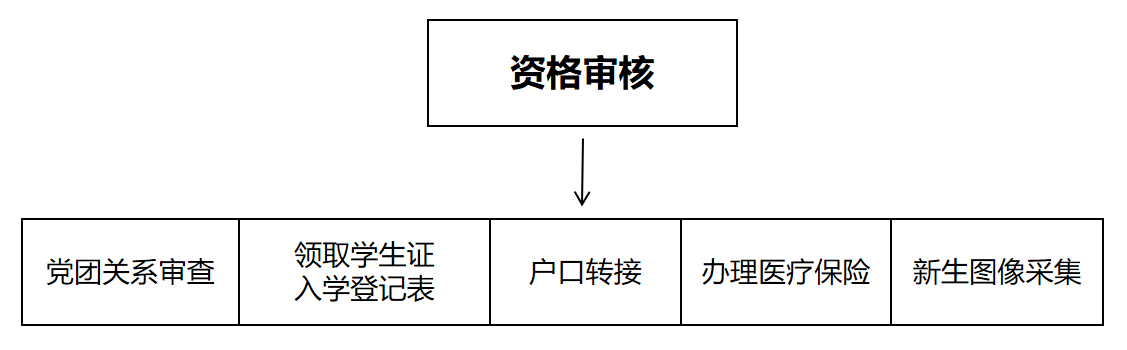 新生報到流程.png